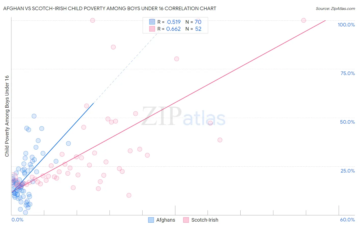 Afghan vs Scotch-Irish Child Poverty Among Boys Under 16