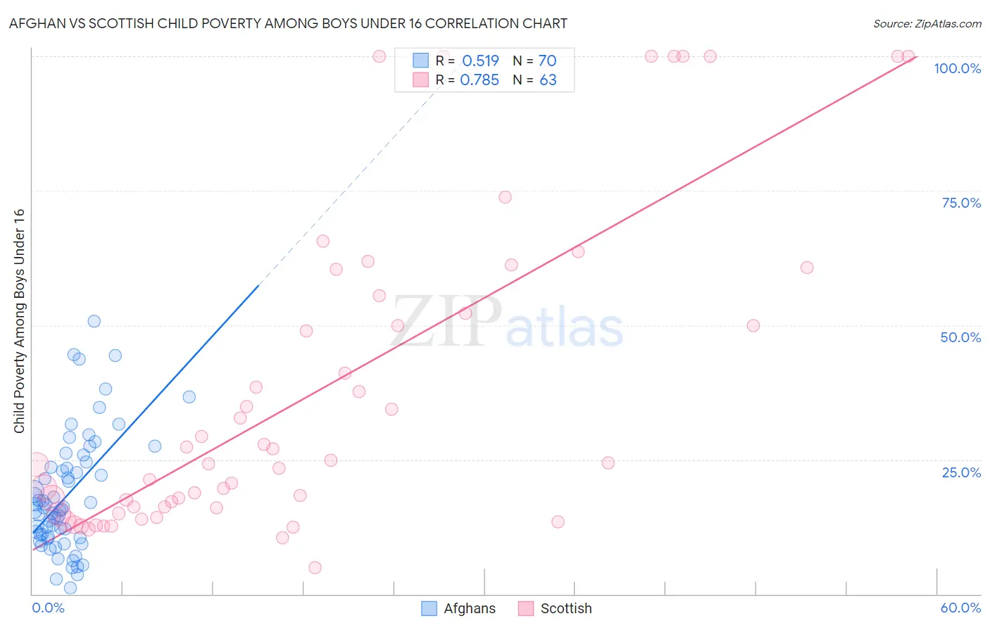 Afghan vs Scottish Child Poverty Among Boys Under 16