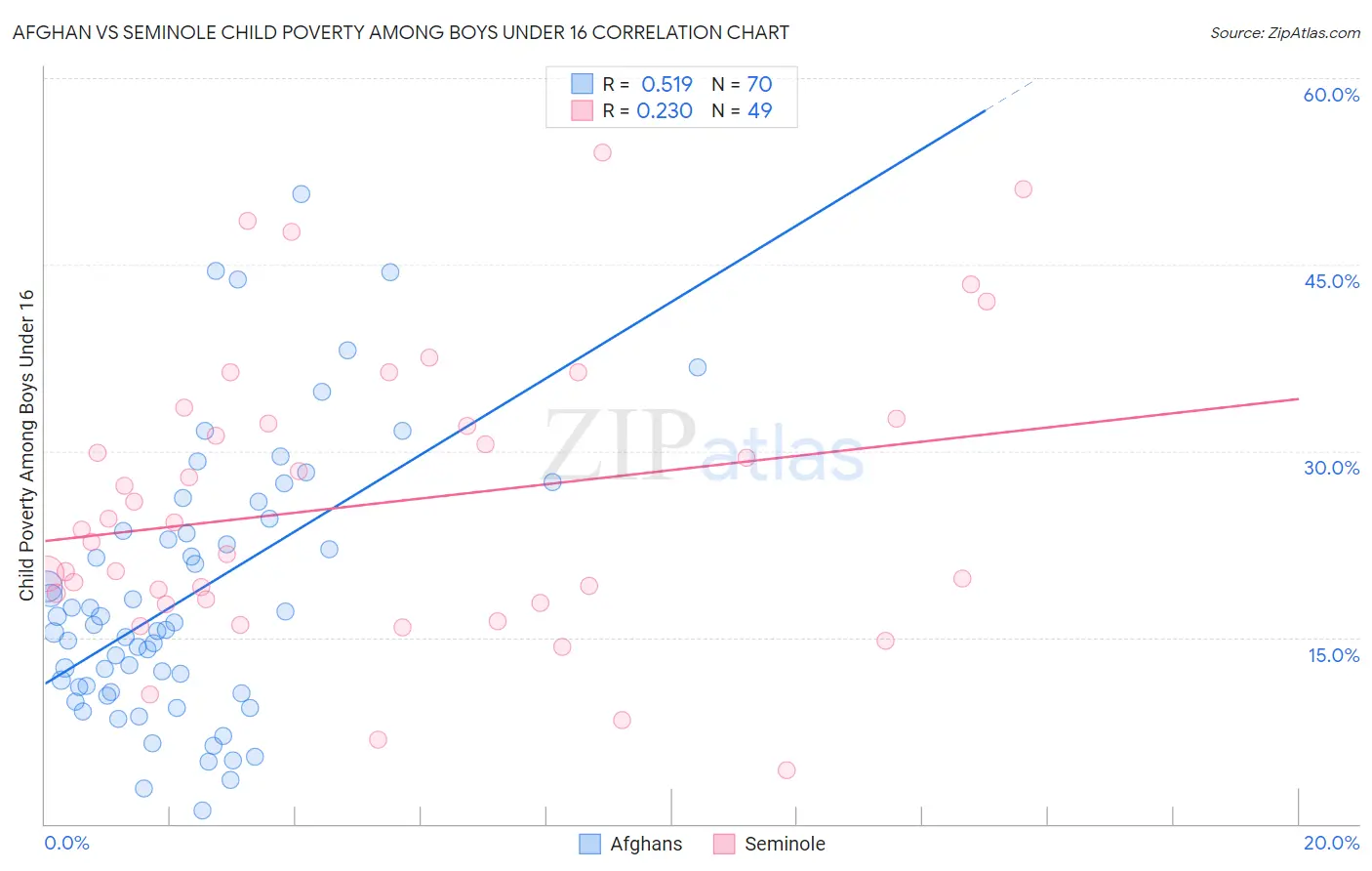 Afghan vs Seminole Child Poverty Among Boys Under 16