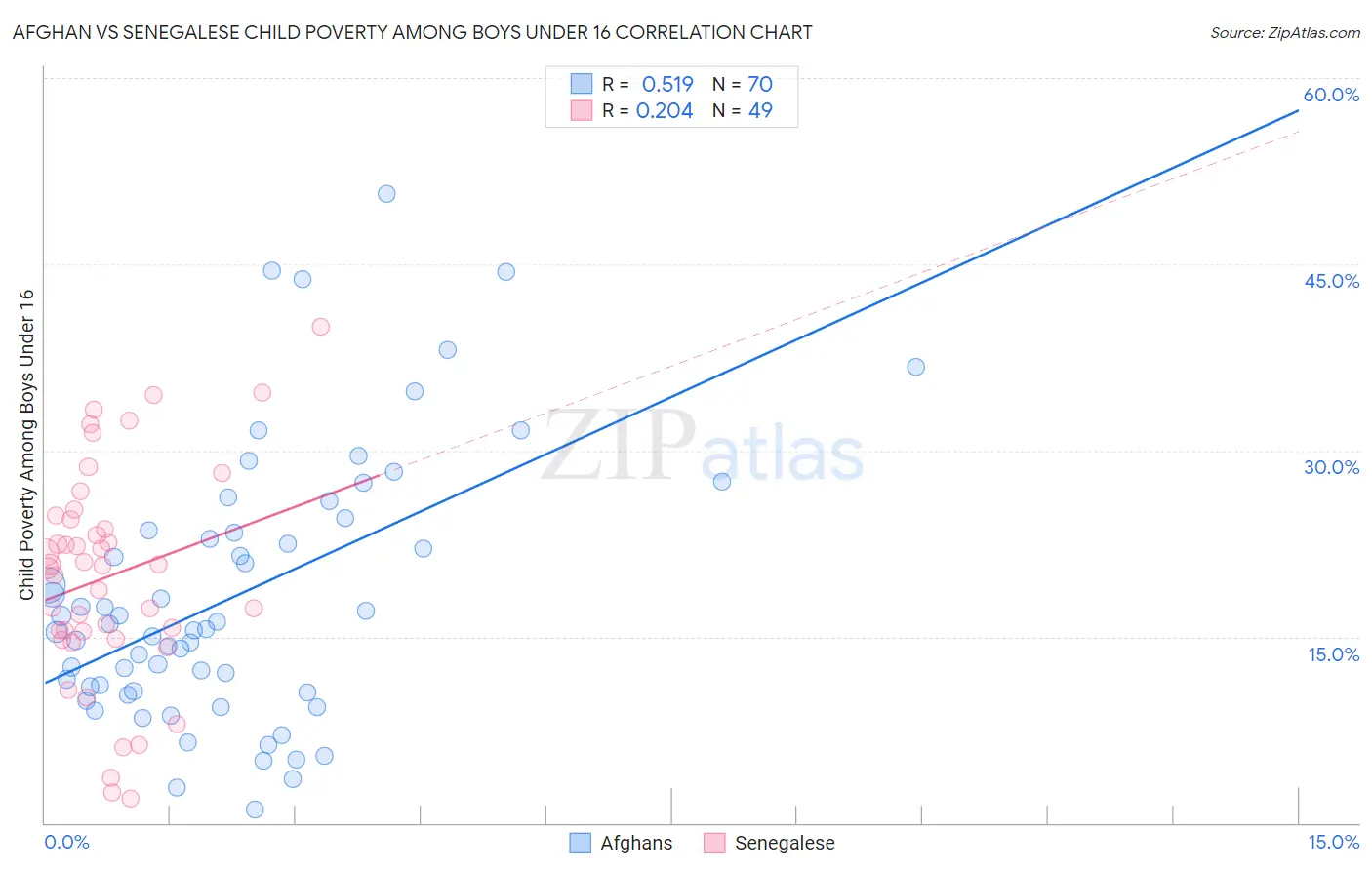 Afghan vs Senegalese Child Poverty Among Boys Under 16