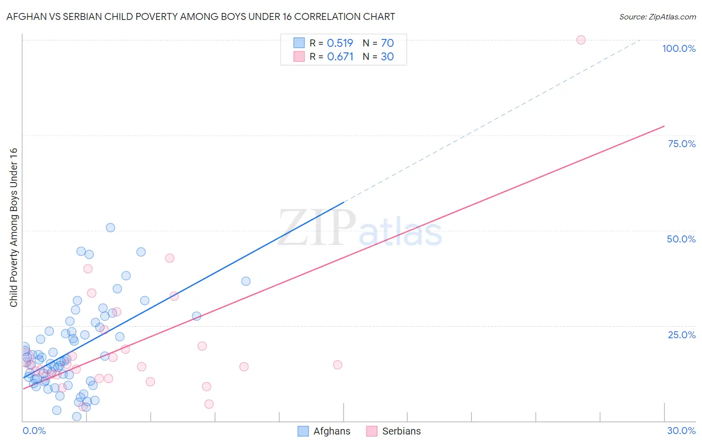 Afghan vs Serbian Child Poverty Among Boys Under 16