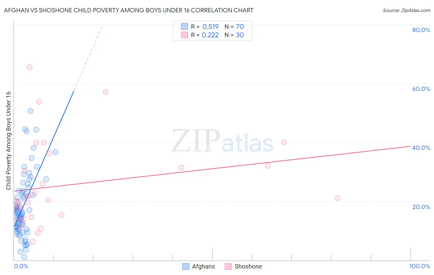 Afghan vs Shoshone Child Poverty Among Boys Under 16