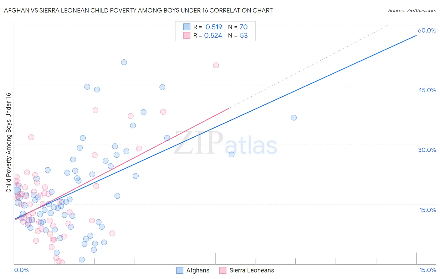 Afghan vs Sierra Leonean Child Poverty Among Boys Under 16