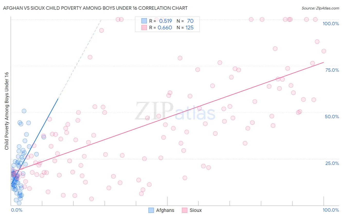Afghan vs Sioux Child Poverty Among Boys Under 16