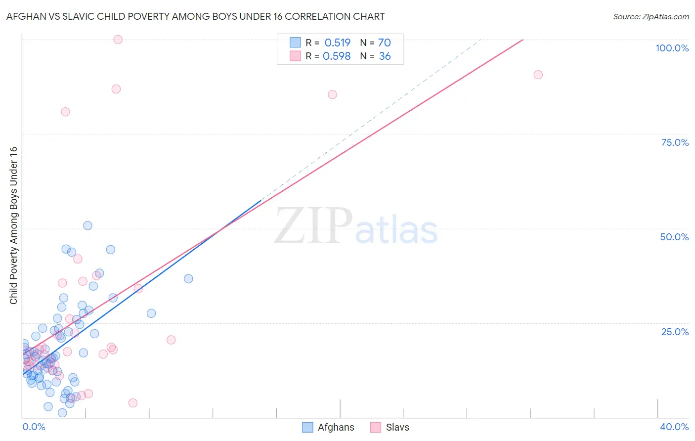 Afghan vs Slavic Child Poverty Among Boys Under 16