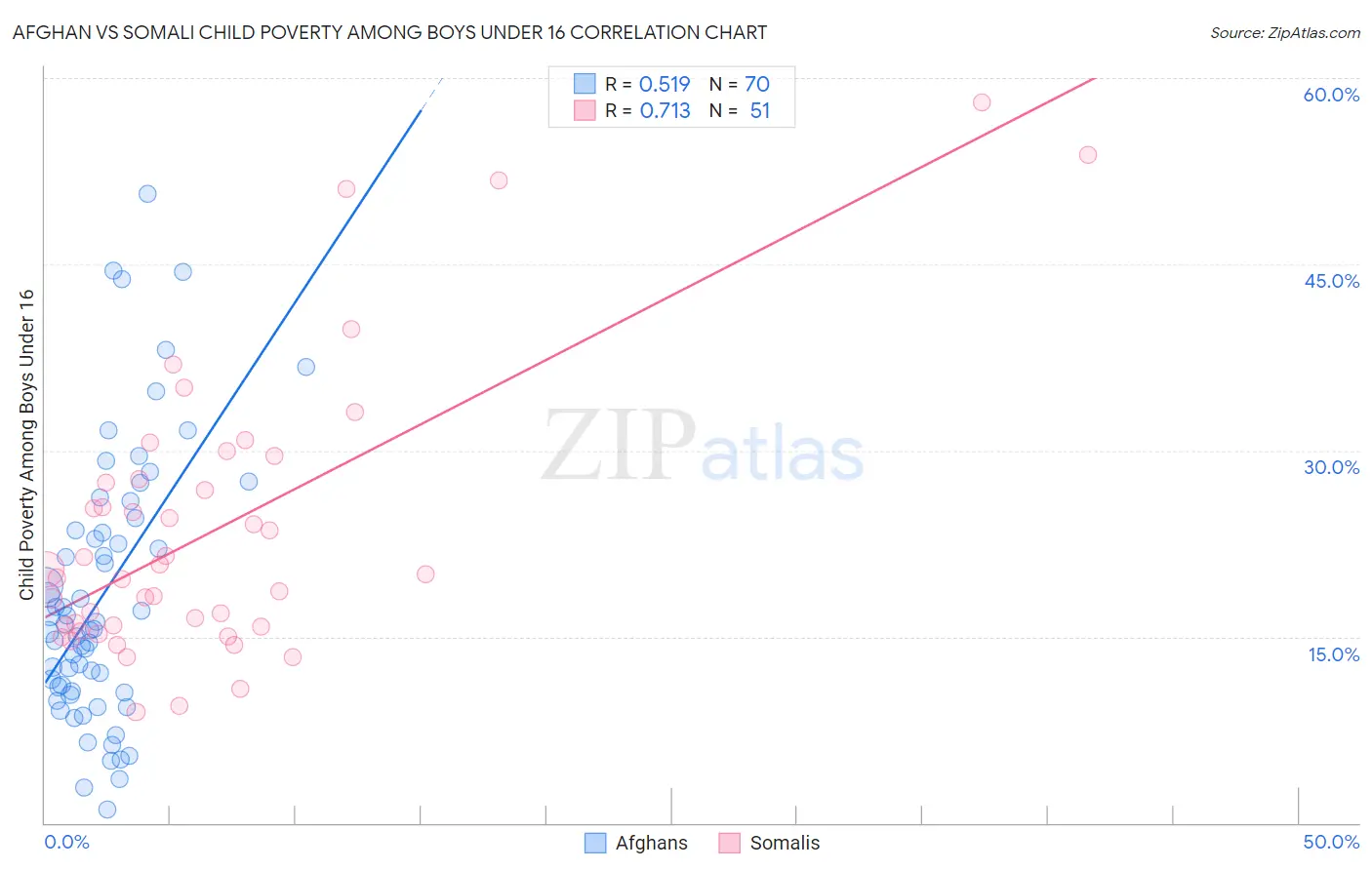 Afghan vs Somali Child Poverty Among Boys Under 16