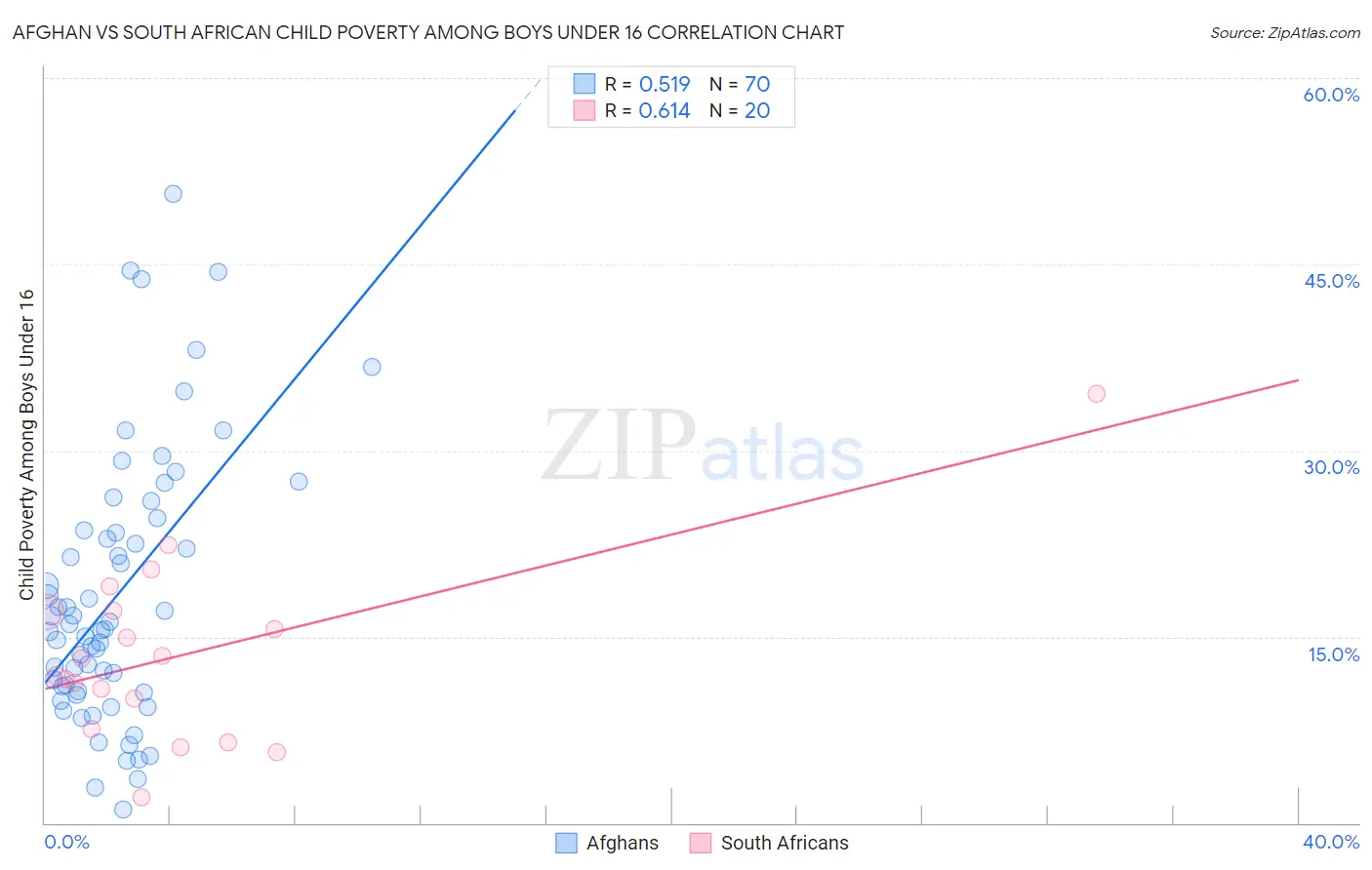 Afghan vs South African Child Poverty Among Boys Under 16