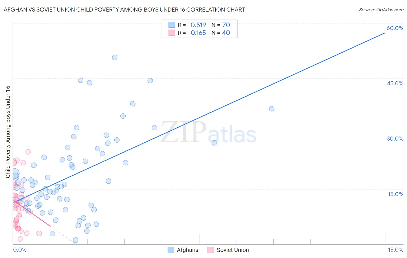 Afghan vs Soviet Union Child Poverty Among Boys Under 16