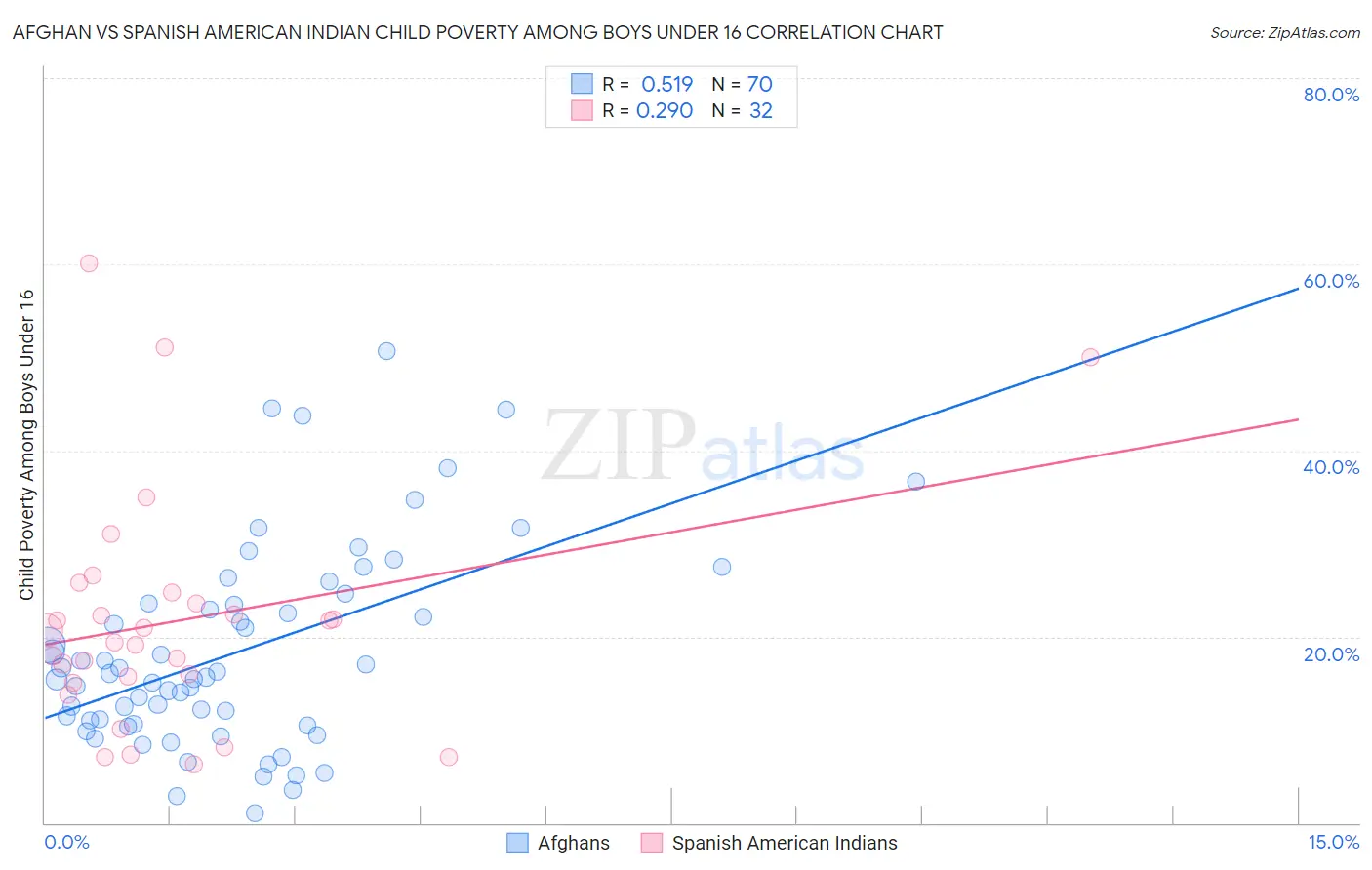 Afghan vs Spanish American Indian Child Poverty Among Boys Under 16