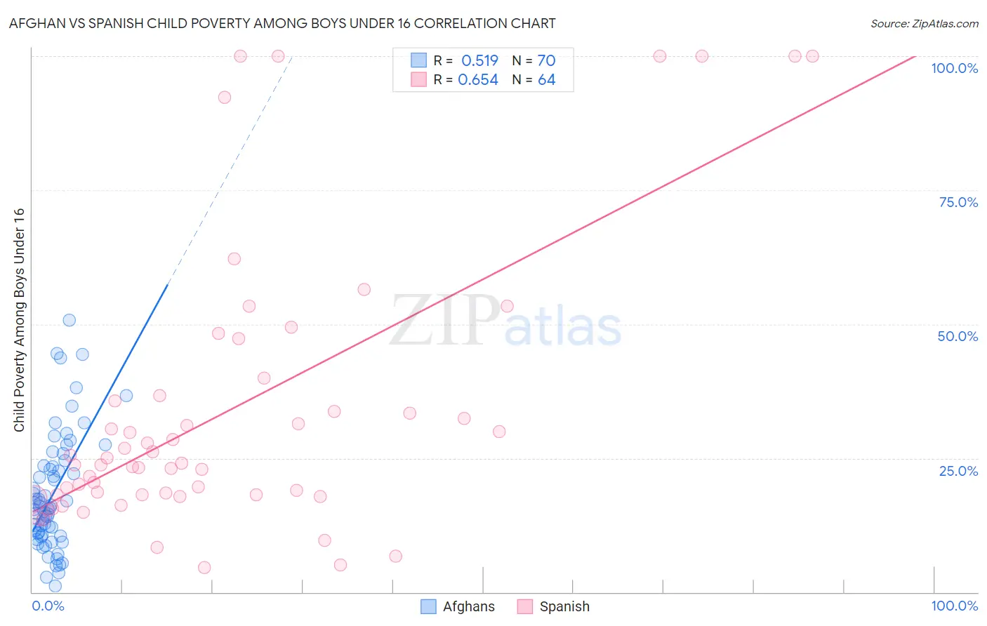 Afghan vs Spanish Child Poverty Among Boys Under 16