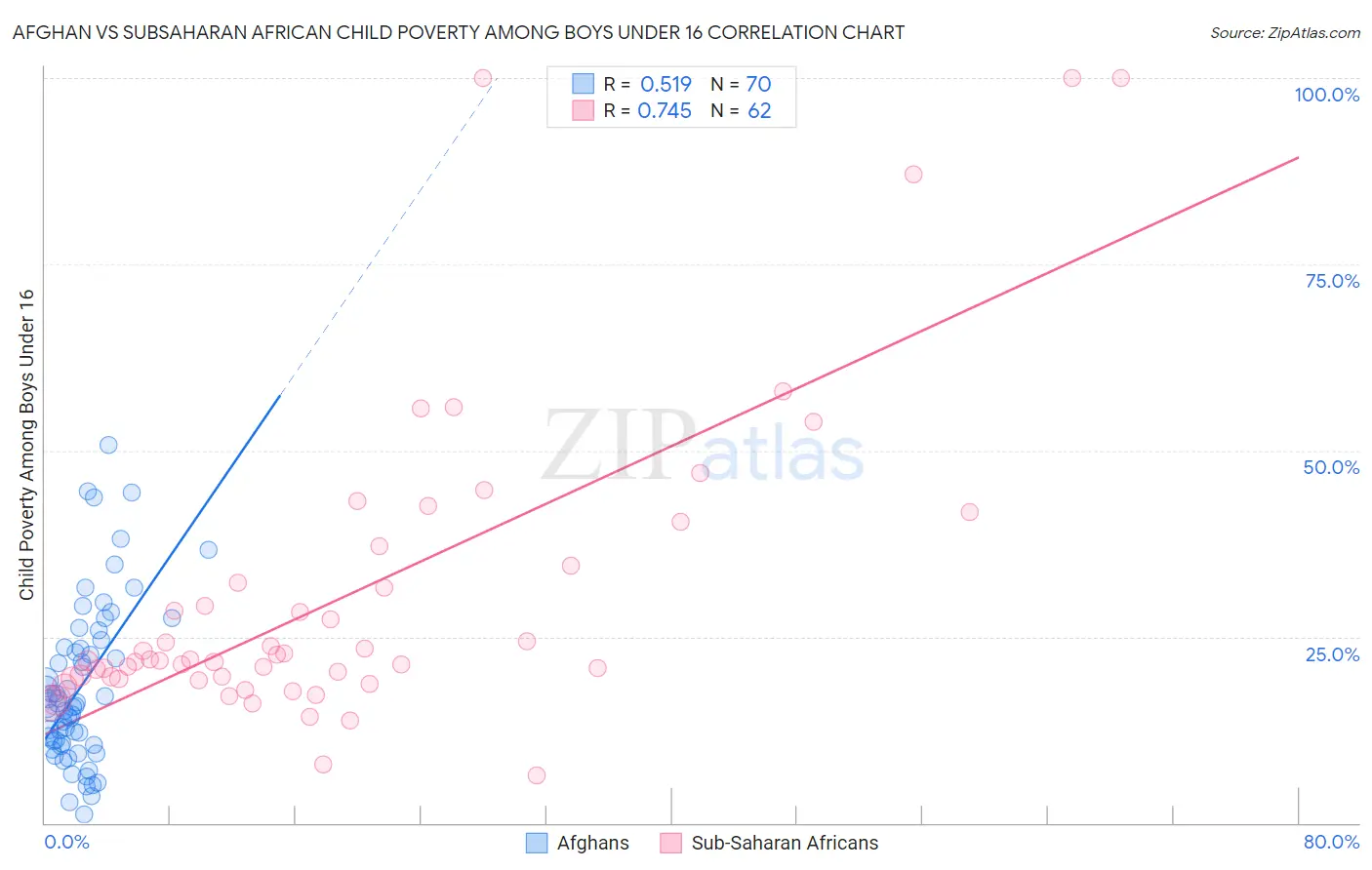 Afghan vs Subsaharan African Child Poverty Among Boys Under 16