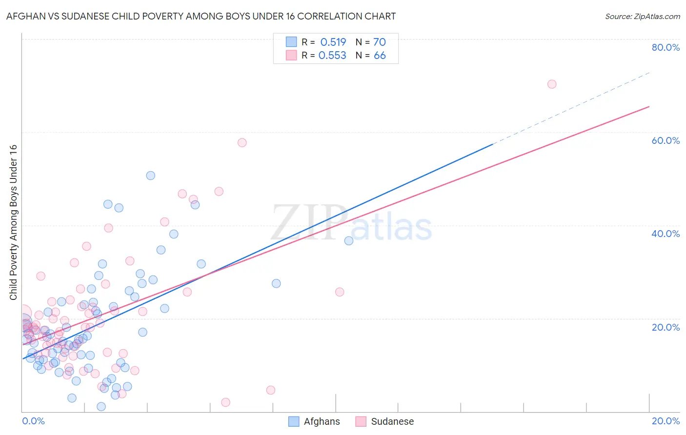 Afghan vs Sudanese Child Poverty Among Boys Under 16