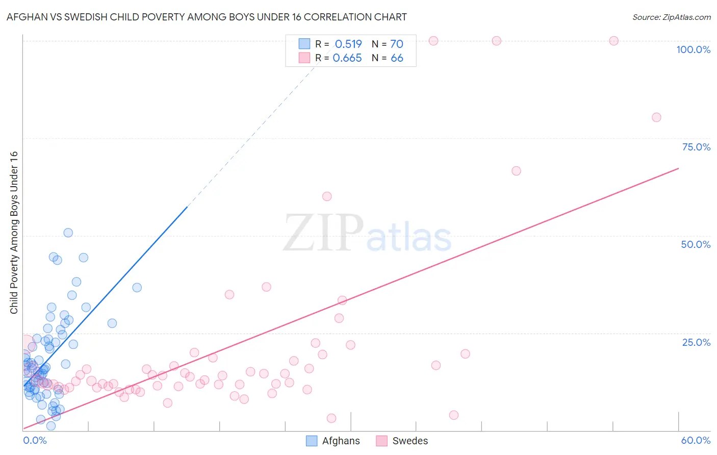 Afghan vs Swedish Child Poverty Among Boys Under 16