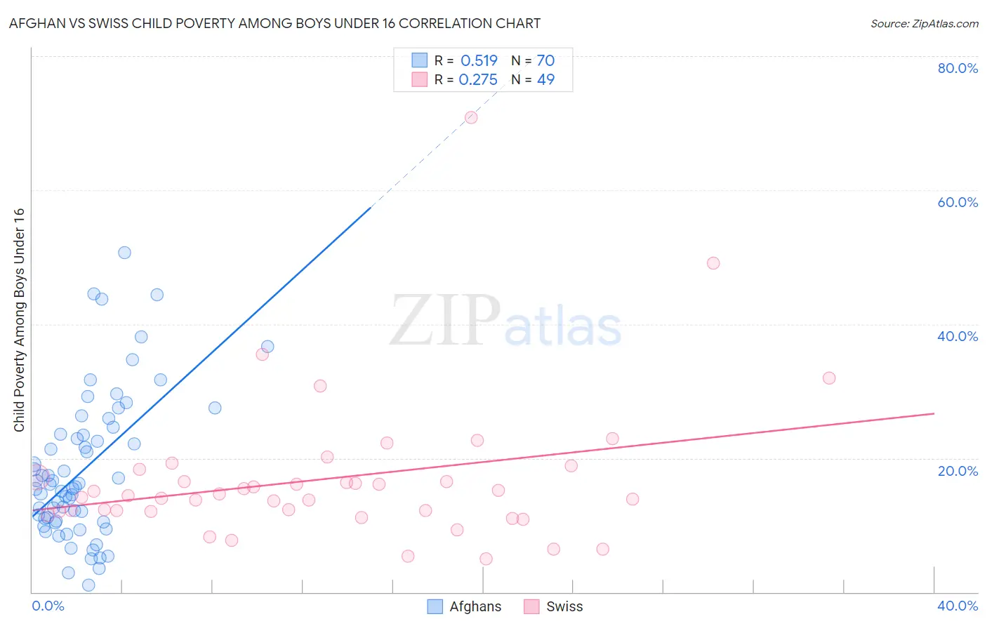 Afghan vs Swiss Child Poverty Among Boys Under 16