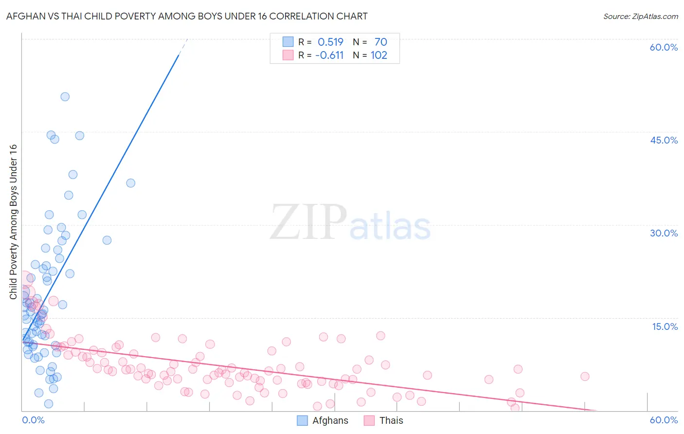 Afghan vs Thai Child Poverty Among Boys Under 16