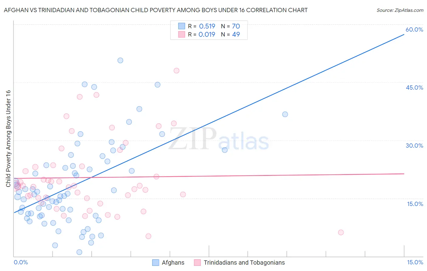 Afghan vs Trinidadian and Tobagonian Child Poverty Among Boys Under 16