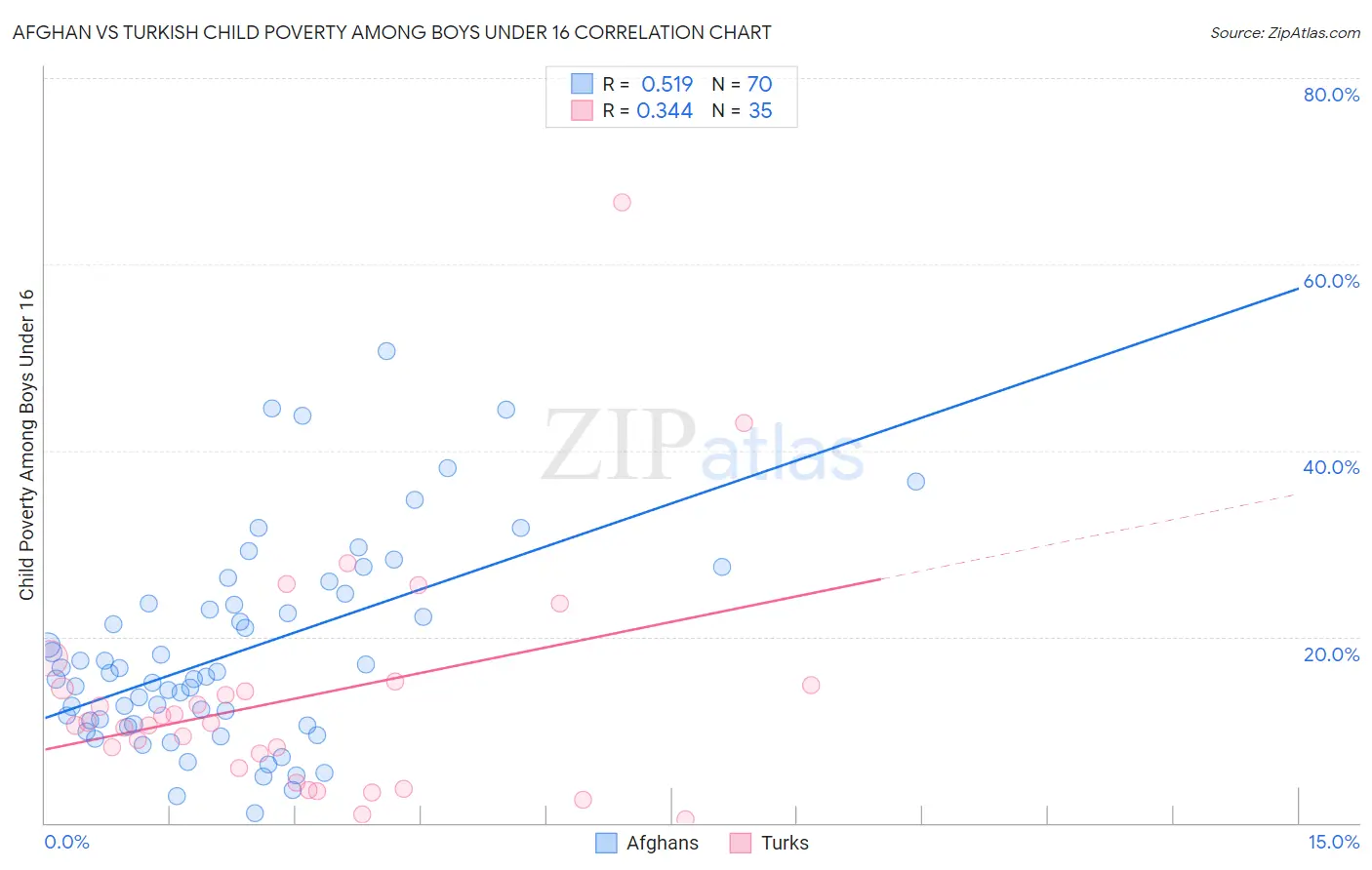 Afghan vs Turkish Child Poverty Among Boys Under 16