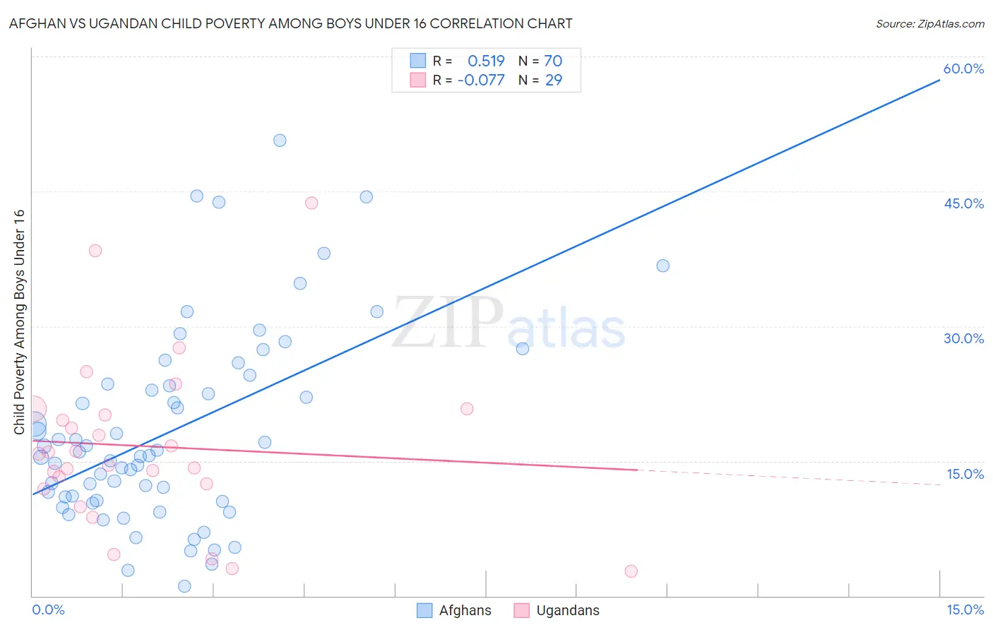 Afghan vs Ugandan Child Poverty Among Boys Under 16