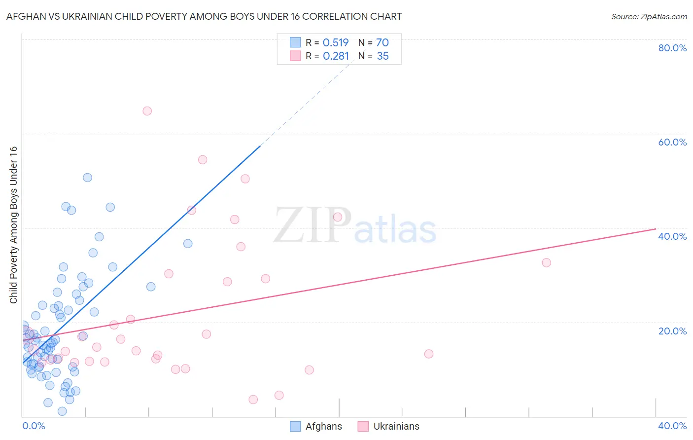 Afghan vs Ukrainian Child Poverty Among Boys Under 16