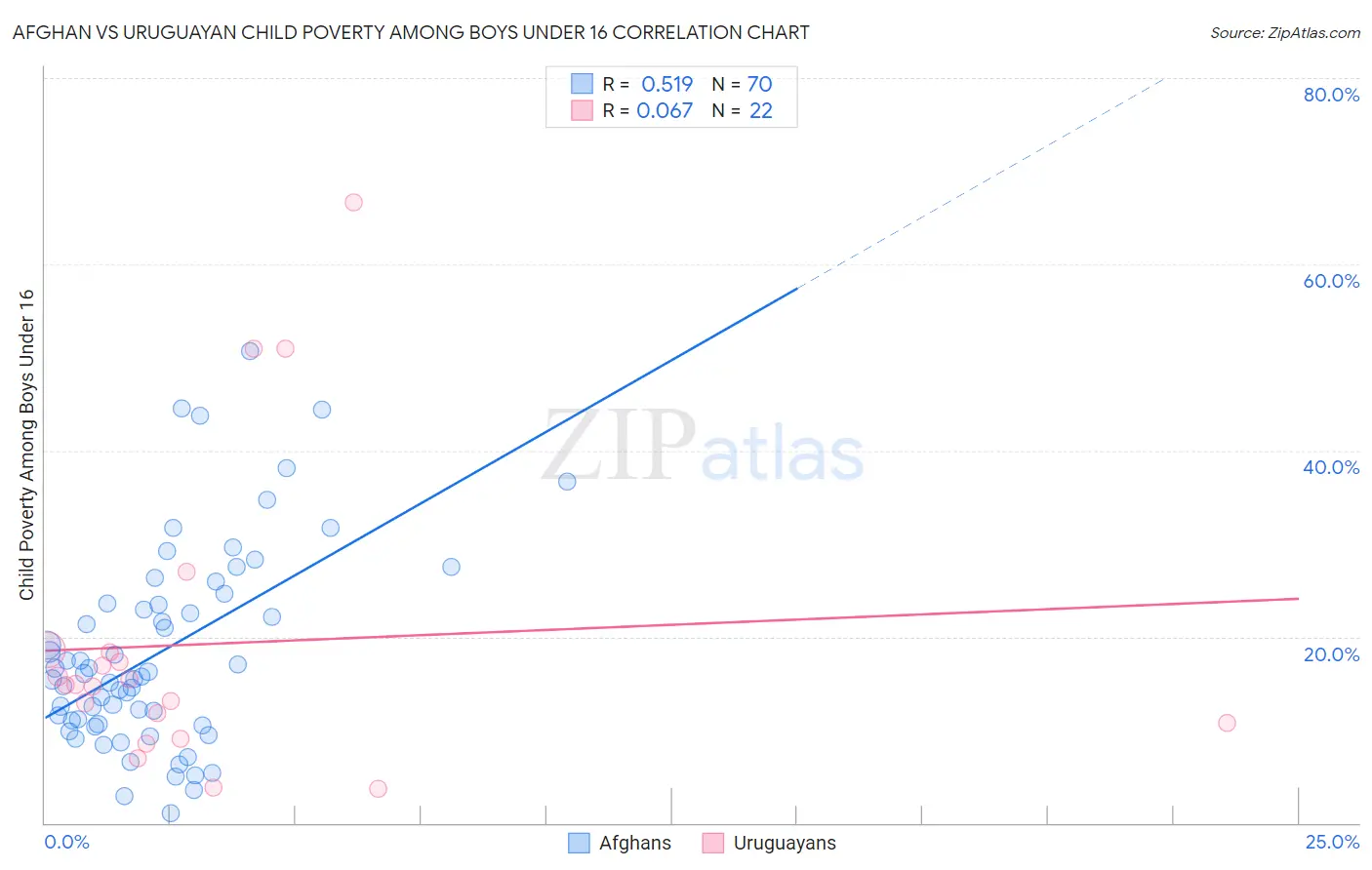 Afghan vs Uruguayan Child Poverty Among Boys Under 16