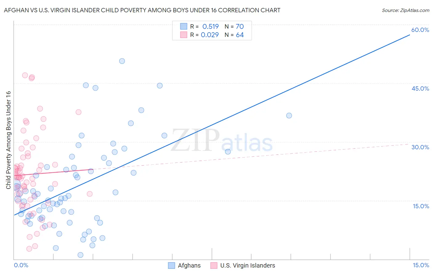 Afghan vs U.S. Virgin Islander Child Poverty Among Boys Under 16