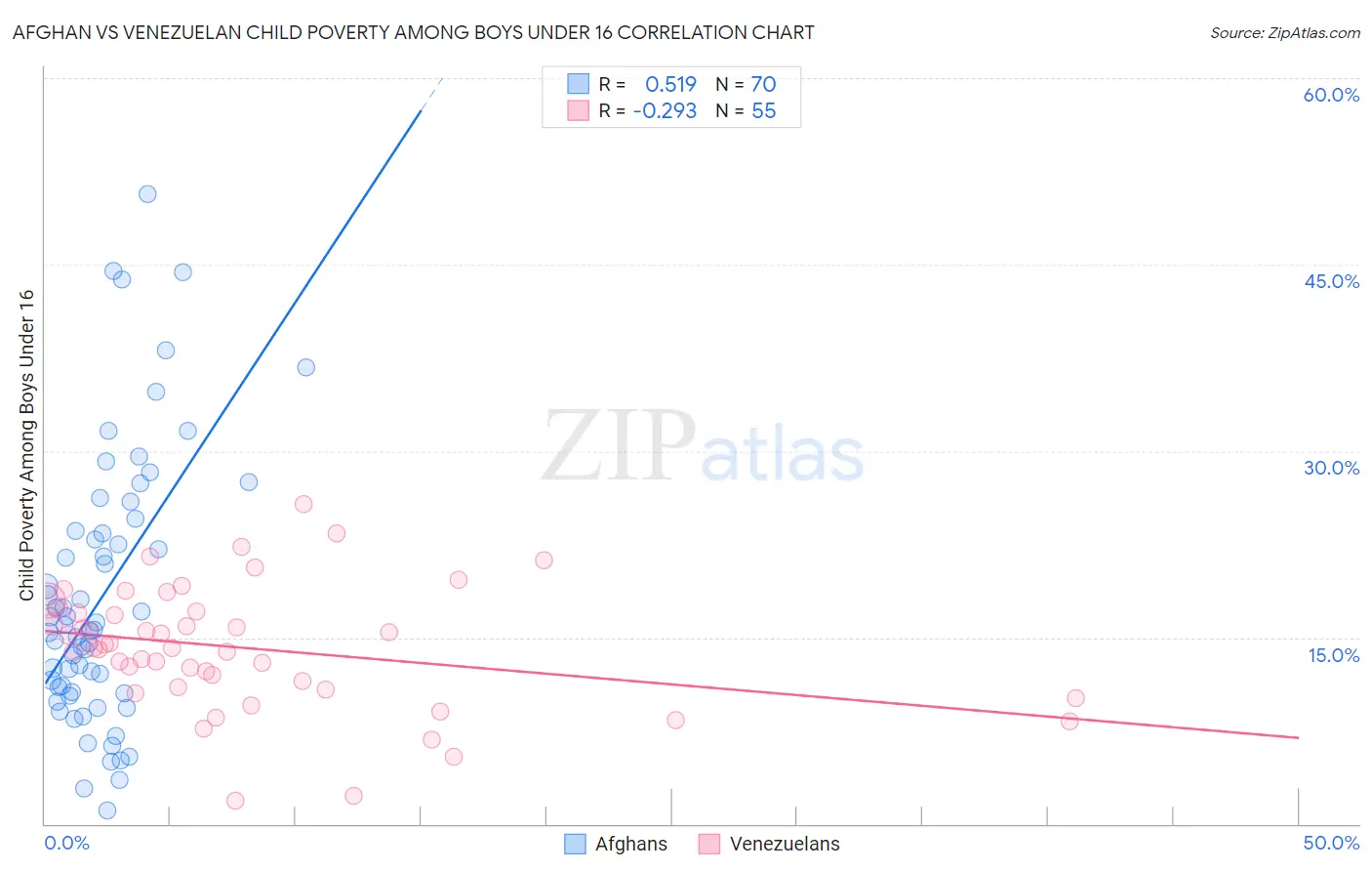 Afghan vs Venezuelan Child Poverty Among Boys Under 16