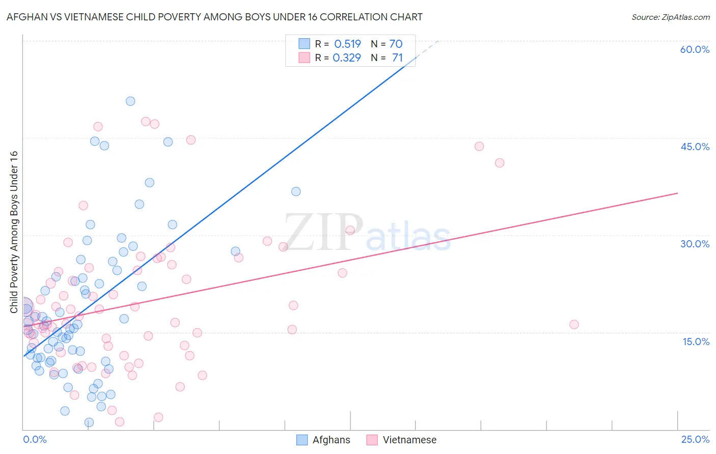 Afghan vs Vietnamese Child Poverty Among Boys Under 16