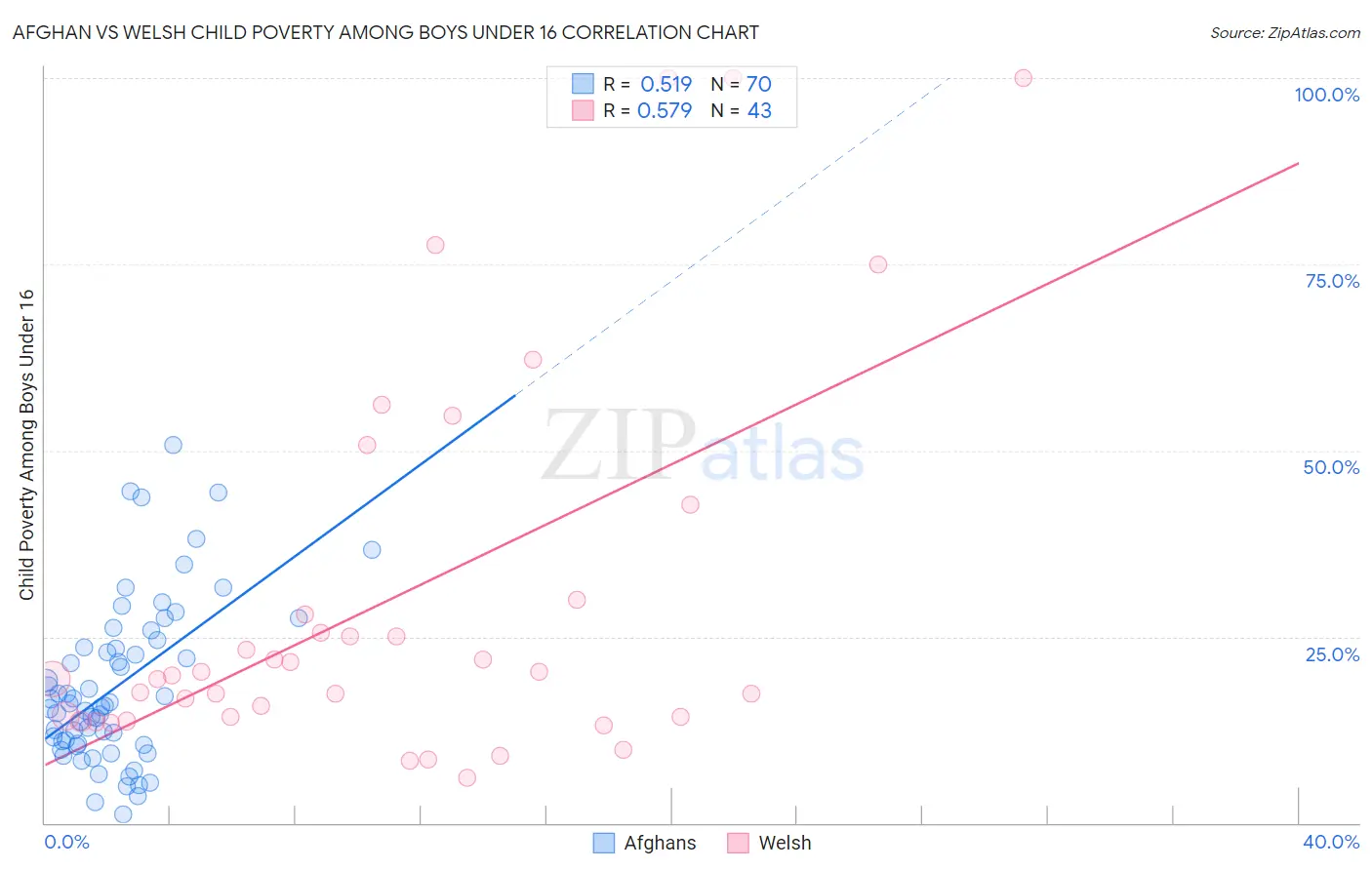 Afghan vs Welsh Child Poverty Among Boys Under 16