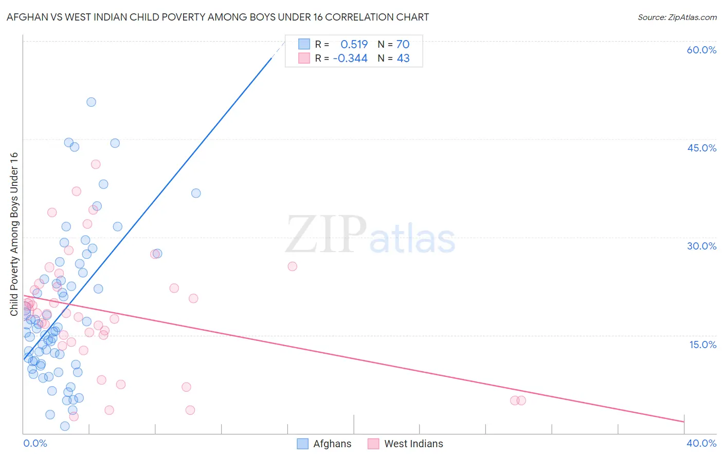 Afghan vs West Indian Child Poverty Among Boys Under 16