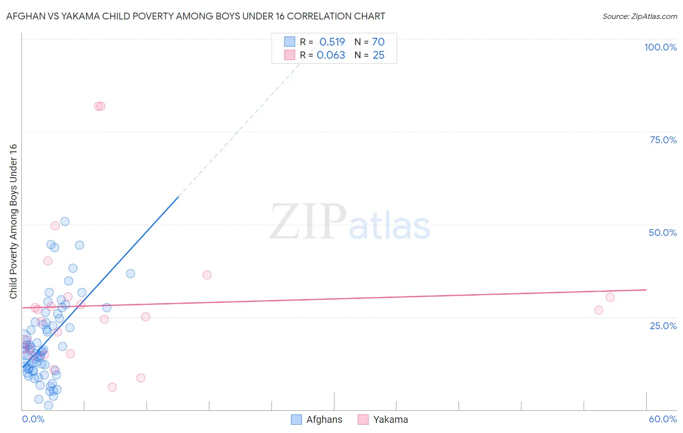 Afghan vs Yakama Child Poverty Among Boys Under 16