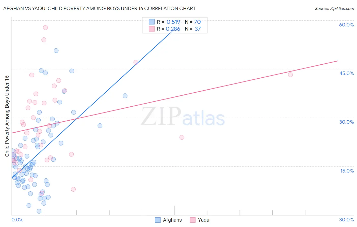 Afghan vs Yaqui Child Poverty Among Boys Under 16