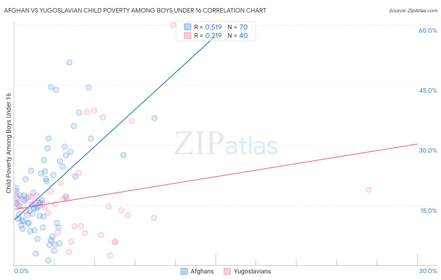 Afghan vs Yugoslavian Child Poverty Among Boys Under 16