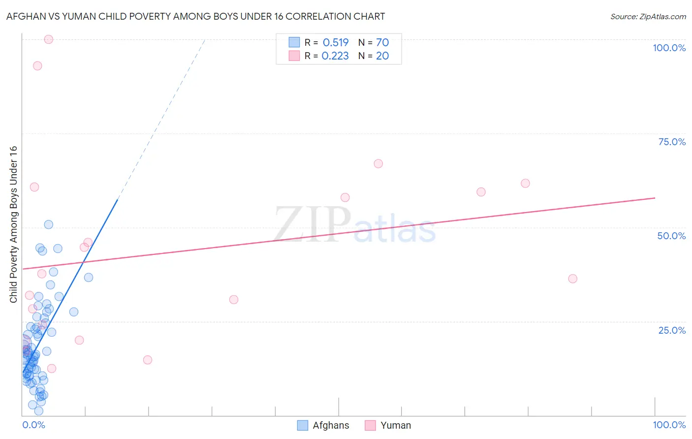 Afghan vs Yuman Child Poverty Among Boys Under 16