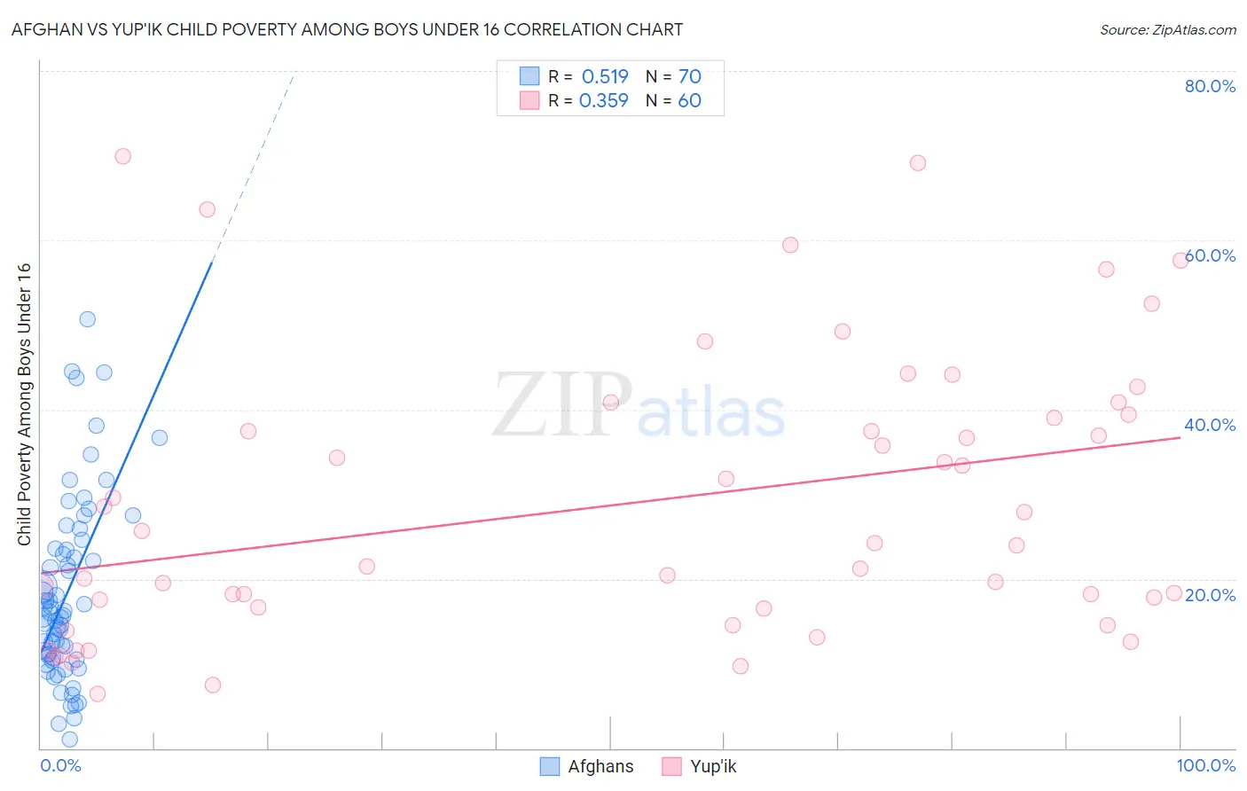 Afghan vs Yup'ik Child Poverty Among Boys Under 16