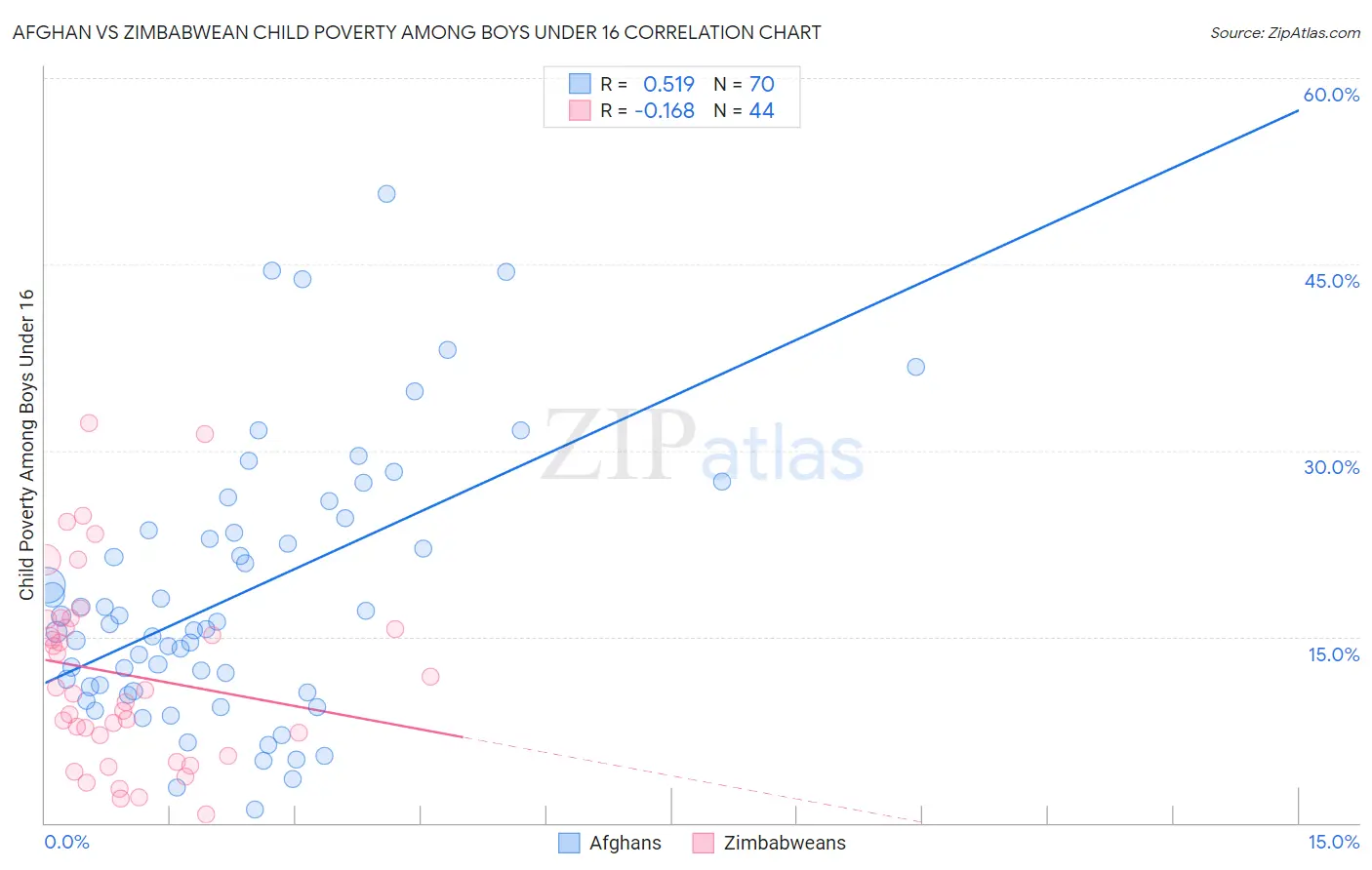 Afghan vs Zimbabwean Child Poverty Among Boys Under 16