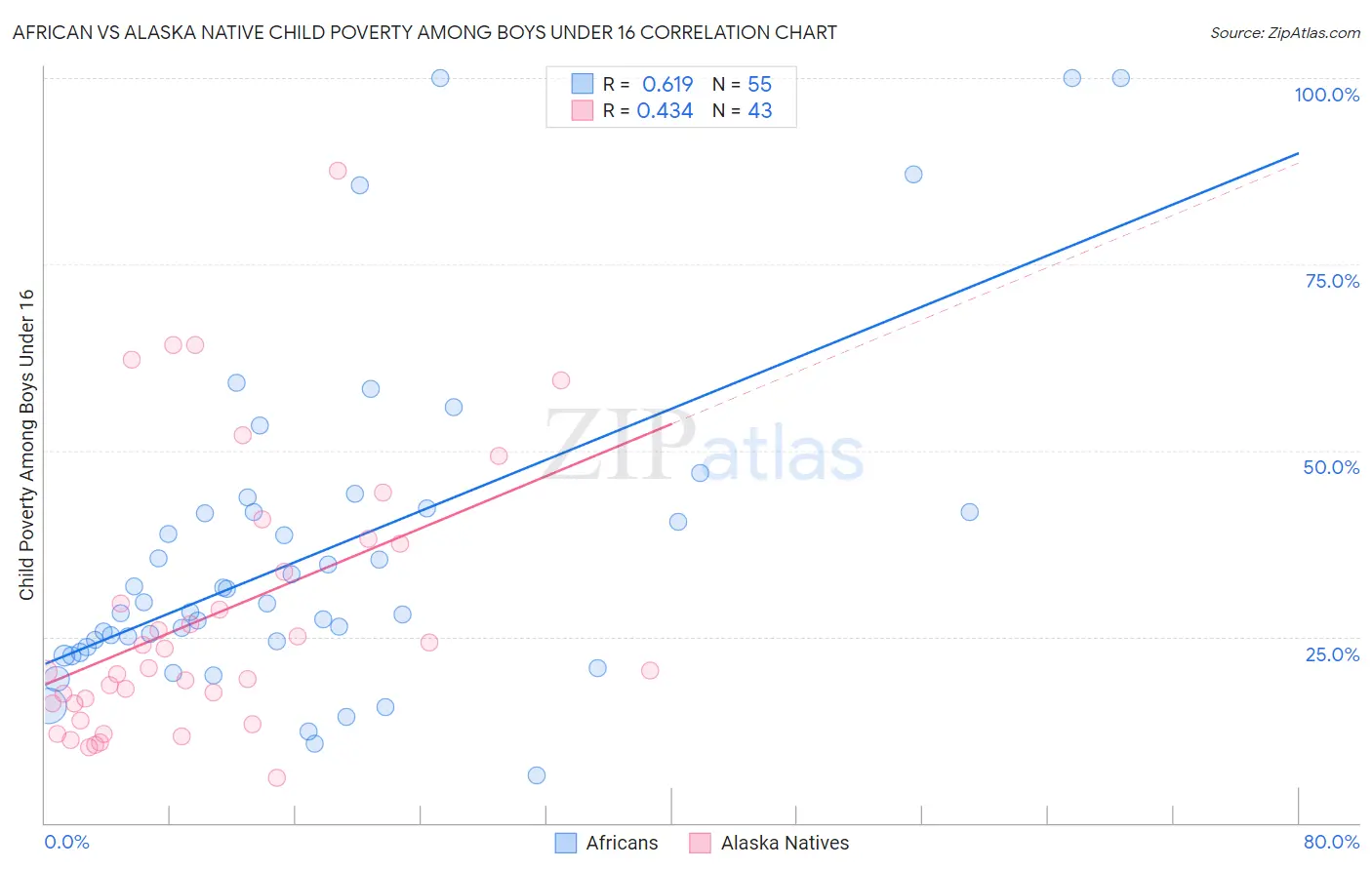 African vs Alaska Native Child Poverty Among Boys Under 16