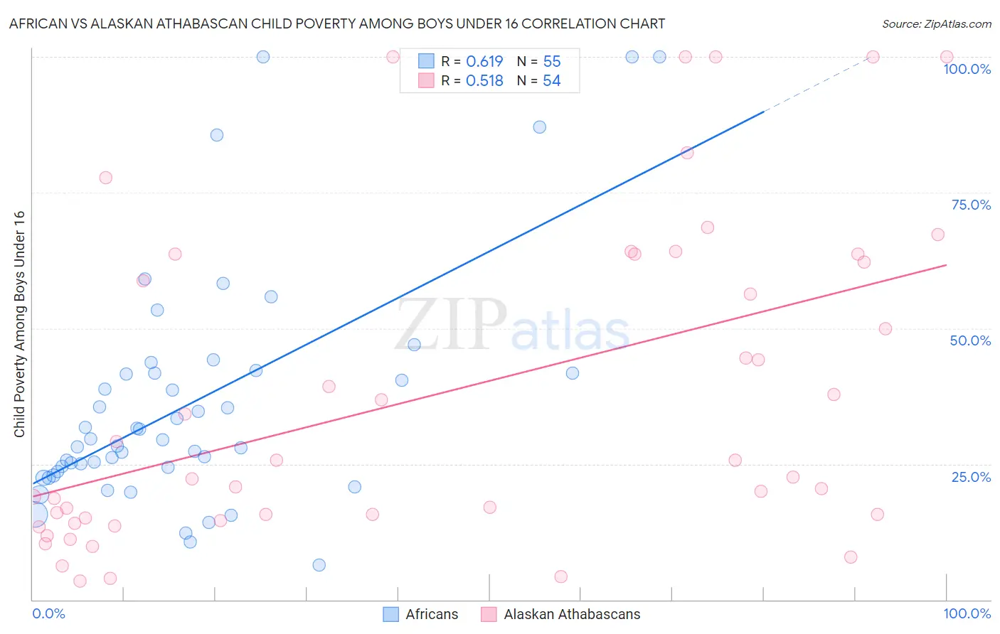 African vs Alaskan Athabascan Child Poverty Among Boys Under 16