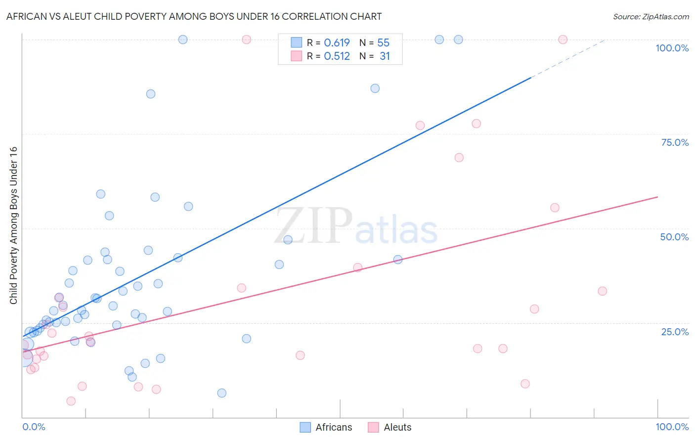 African vs Aleut Child Poverty Among Boys Under 16