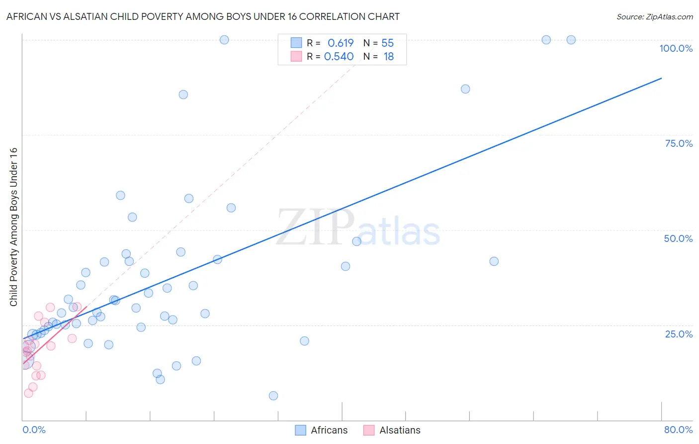 African vs Alsatian Child Poverty Among Boys Under 16