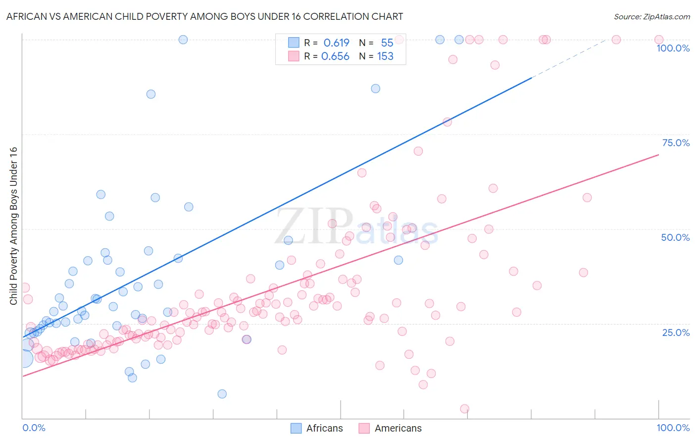African vs American Child Poverty Among Boys Under 16