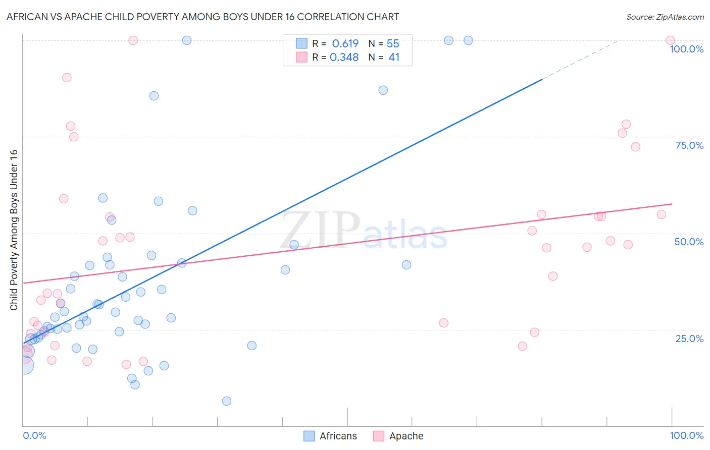 African vs Apache Child Poverty Among Boys Under 16