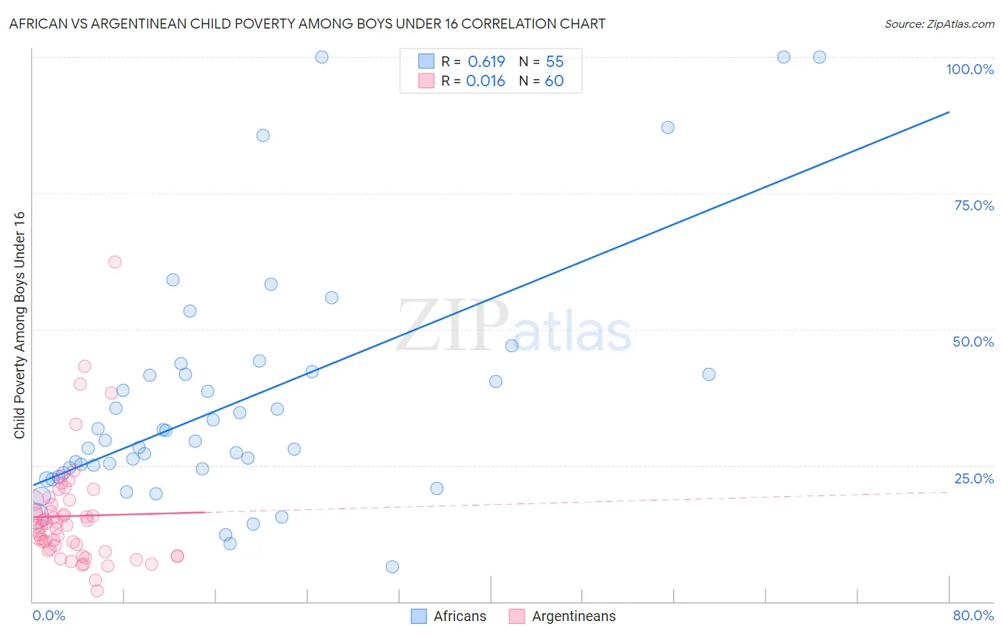 African vs Argentinean Child Poverty Among Boys Under 16