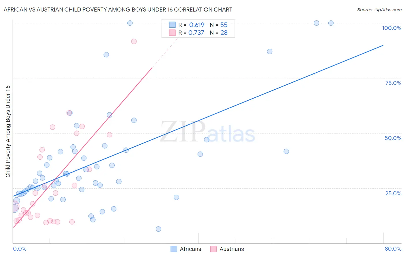 African vs Austrian Child Poverty Among Boys Under 16