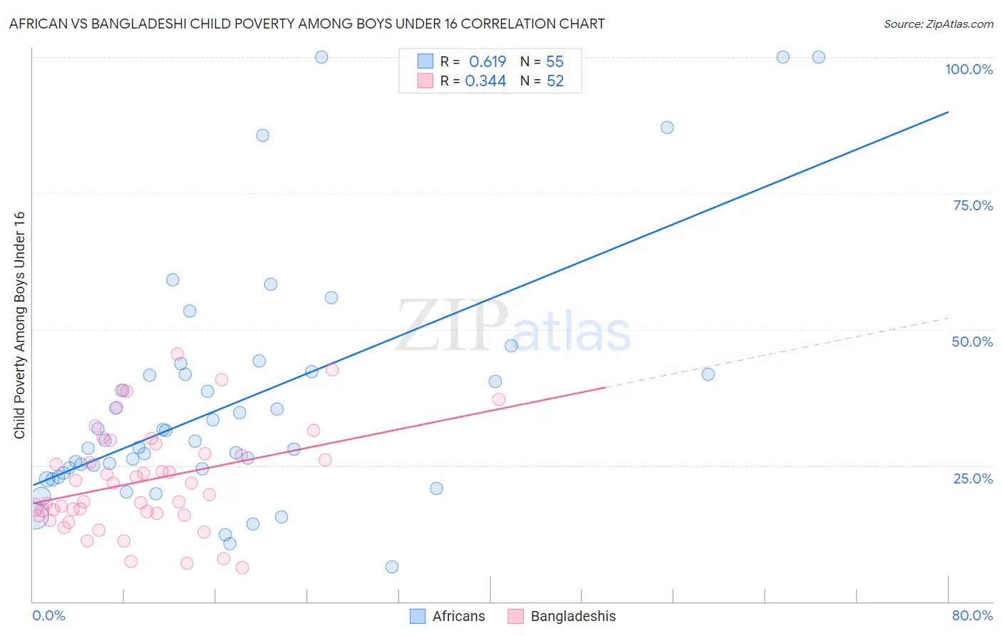 African vs Bangladeshi Child Poverty Among Boys Under 16