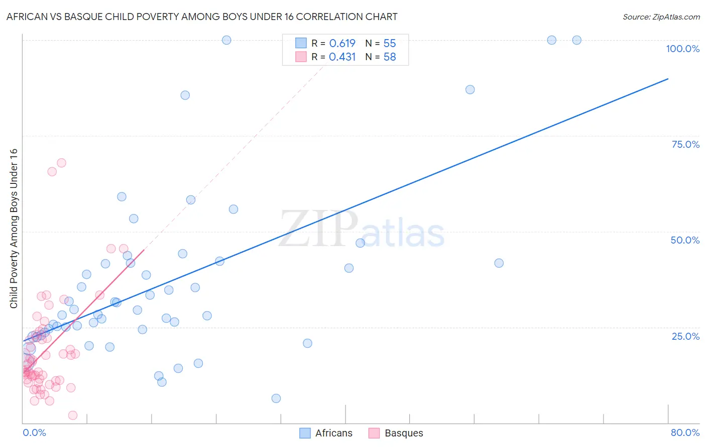 African vs Basque Child Poverty Among Boys Under 16