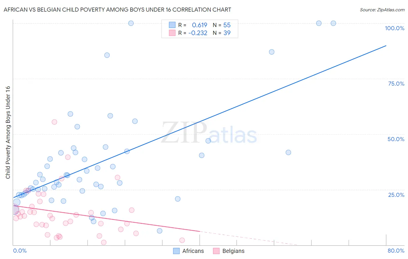 African vs Belgian Child Poverty Among Boys Under 16