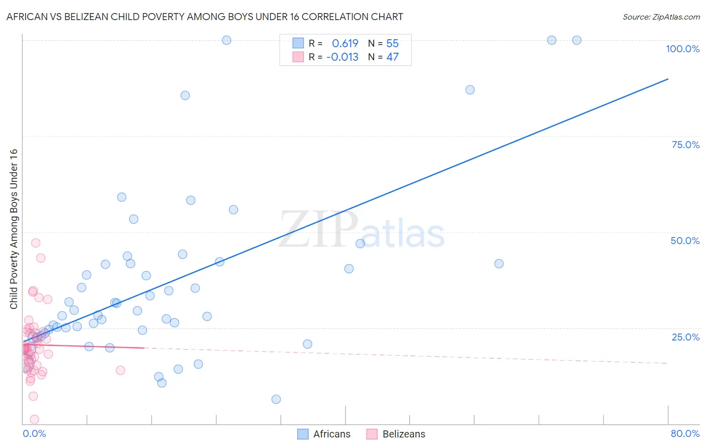 African vs Belizean Child Poverty Among Boys Under 16