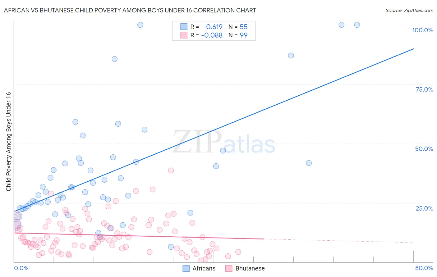 African vs Bhutanese Child Poverty Among Boys Under 16