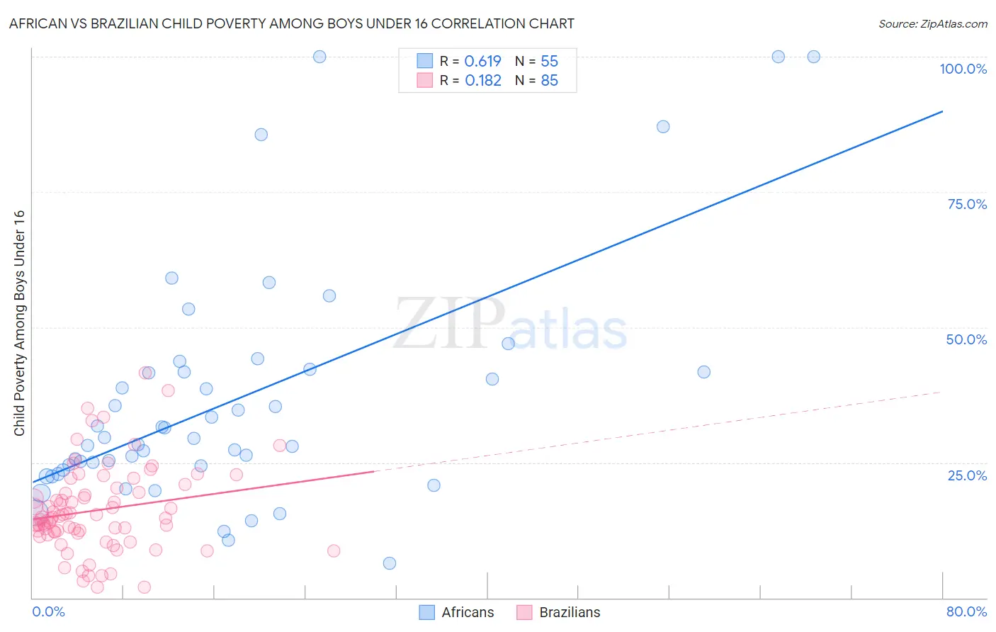 African vs Brazilian Child Poverty Among Boys Under 16
