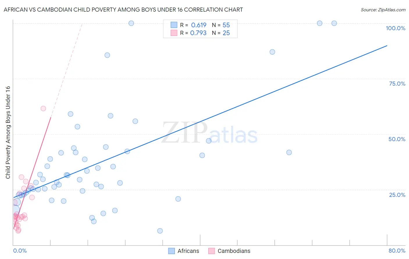 African vs Cambodian Child Poverty Among Boys Under 16